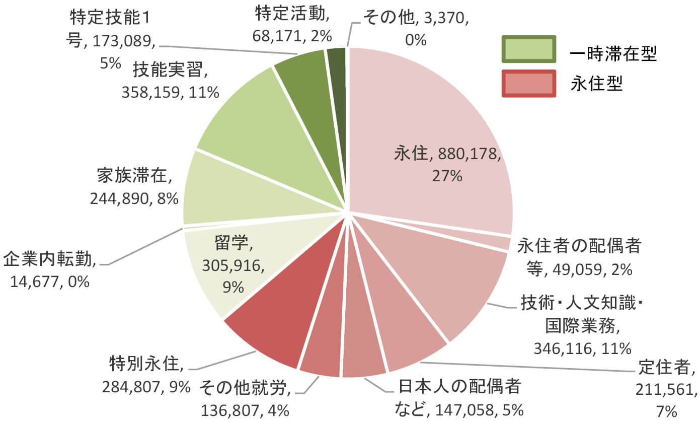 図1 日本における移民（2022年6月末）