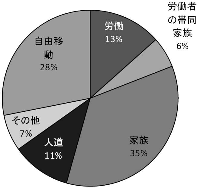 図2 先進諸国における永住型移民の内訳（2019年）