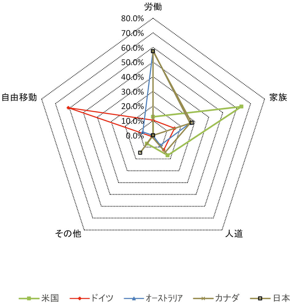 図3 永住型移民の内訳にみる移民受け入れのパターン