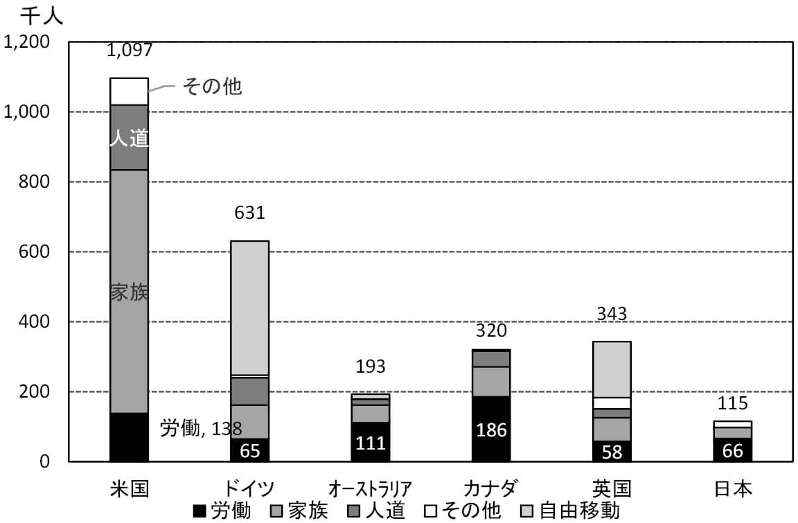 図4 主要先進国における永住型移民の内訳