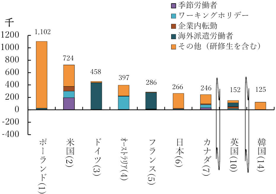 図5 OECD 加盟国における一時滞在型労働移民とその内訳（2018年）