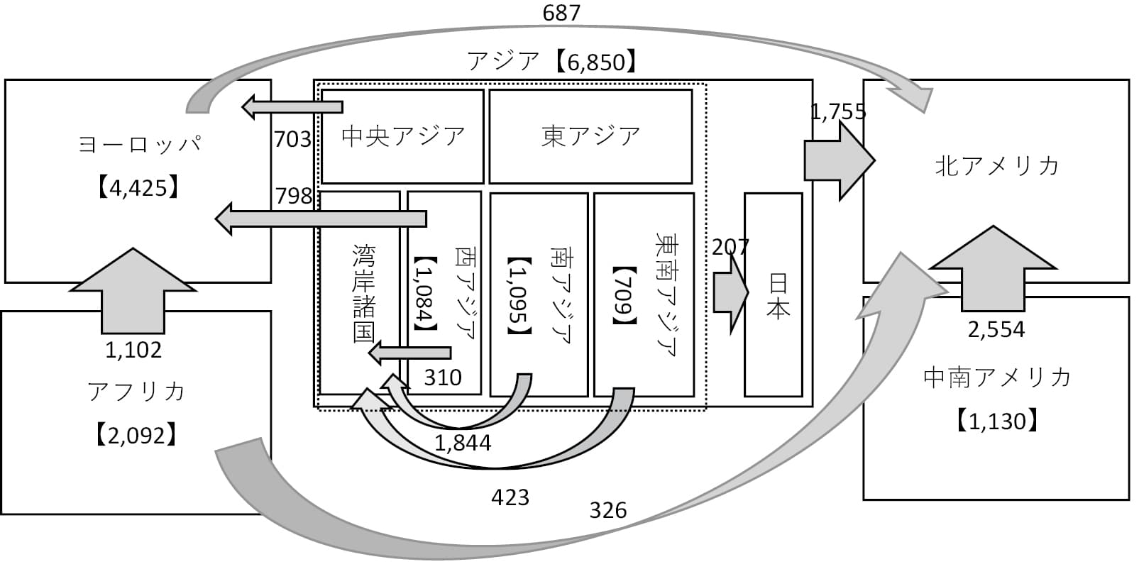 図1 国際移住のコリドーごとに見たストック人口(2020年)