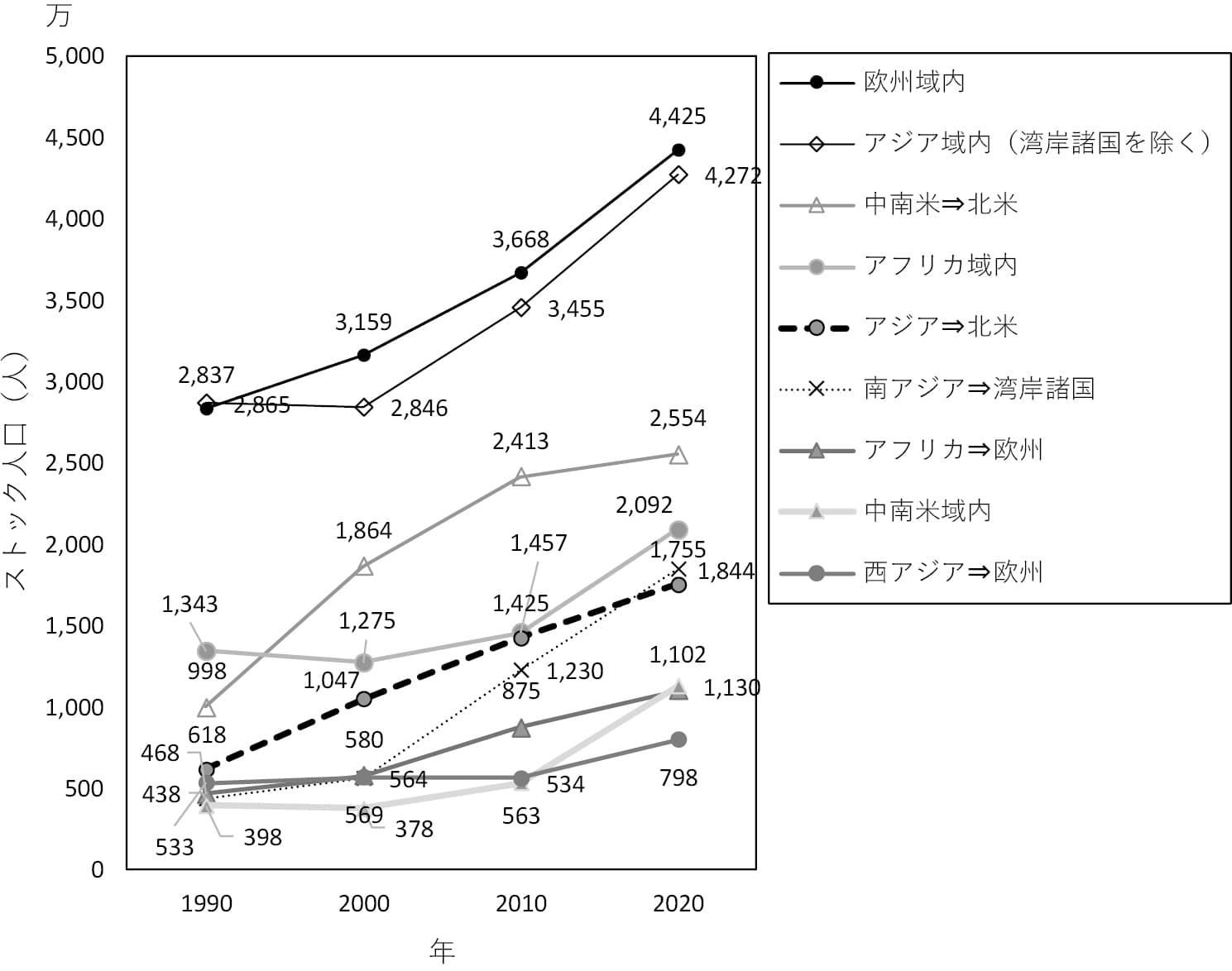 図3 国際移住コリドー(回廊)のトレンド