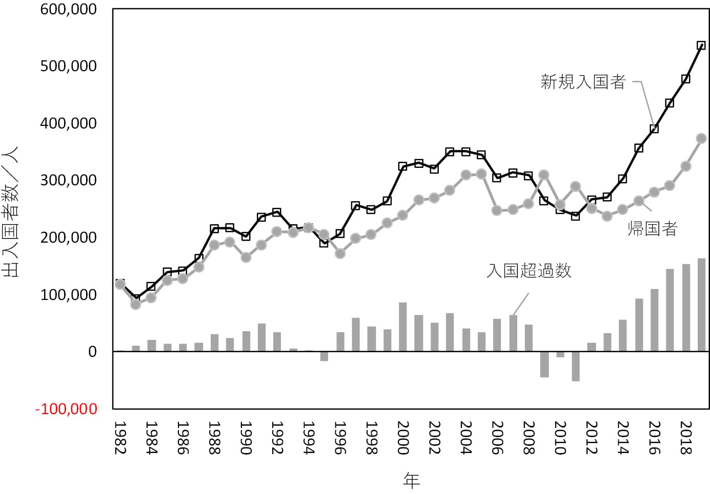図4 新規入国外国人,帰国者,及び入国超過数の推移