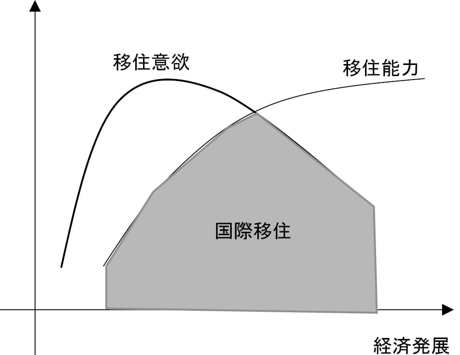 図5 意欲-潜在能力モデルの概念図