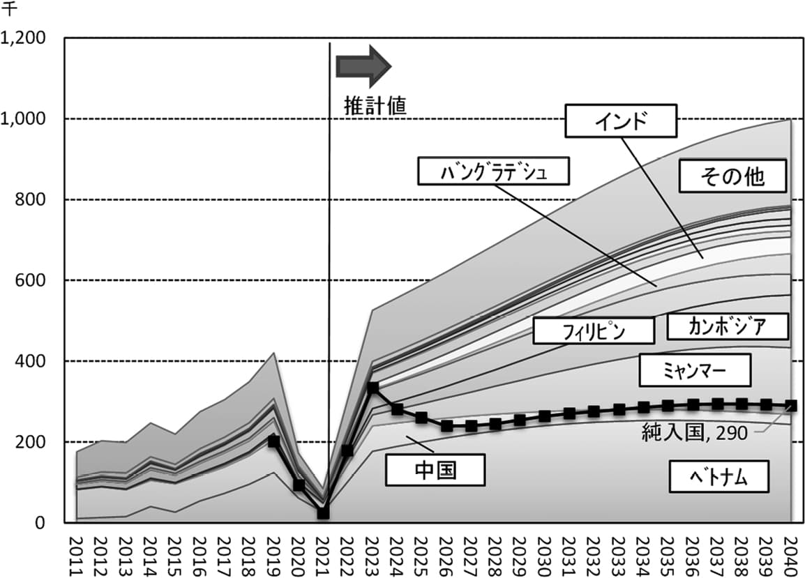図6 2040年までの外国人労働者の供給ポテンシャルの推移