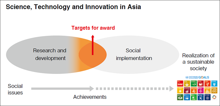 Science, Technology and Innovation in Asia