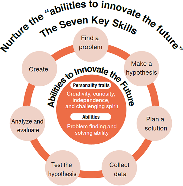 Nurture the "abilities to innovate the future" The Seven Key Skills