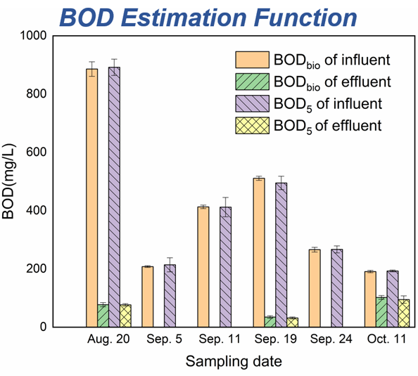 BOD Estimation Function