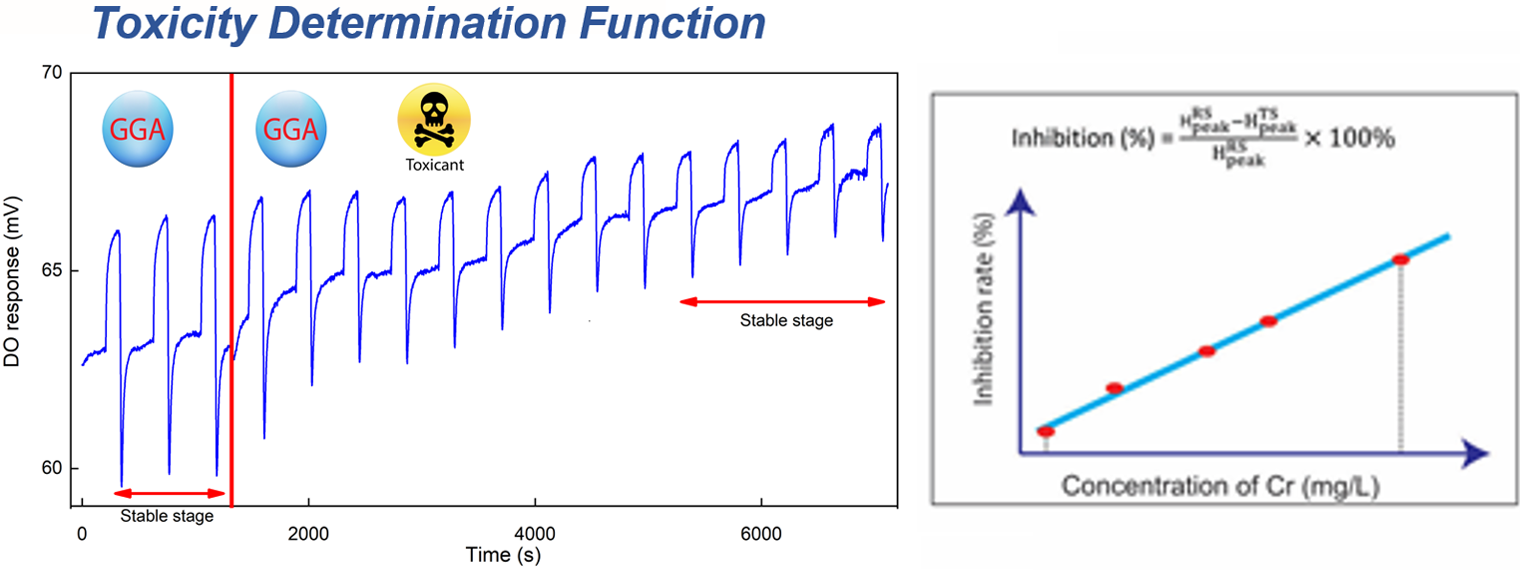 Toxicity Determination Function