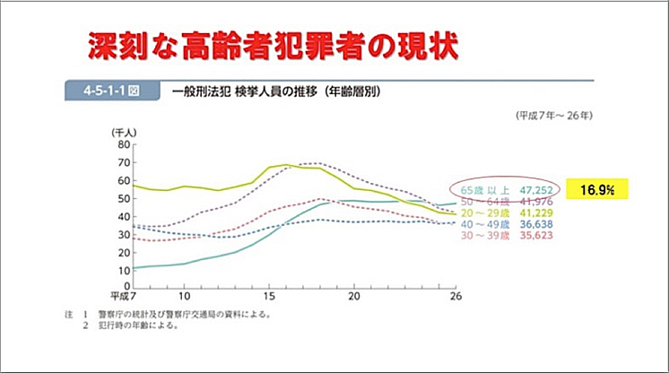 深刻な高齢者犯罪の現状