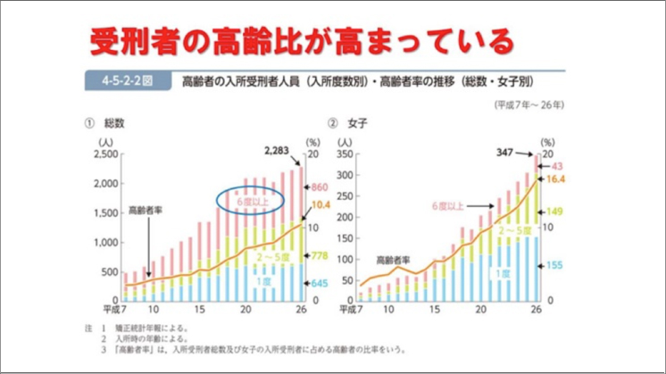 受刑者の高齢比が高まっている