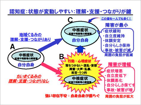 認知症:状態が変動しやすい:理解・支援・つながりが鍵