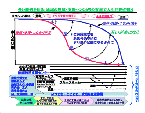 長い経路を辿る:地域の理解・支援・つながりの有無で人生行路が違う