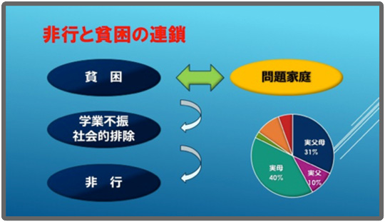 非行と貧困の連鎖