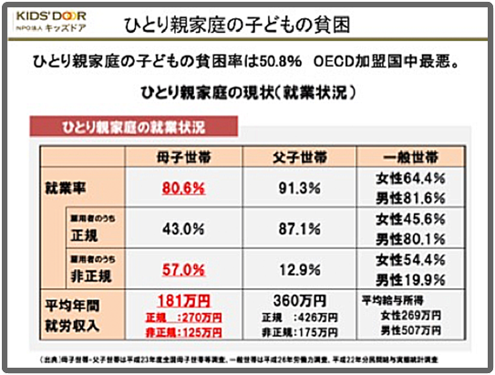 ひとり親家庭の現状