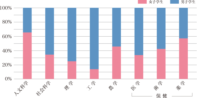 図1：大学の主な学部分野別 女子学生の比率 2017(平成29)年