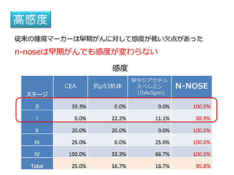 N-NOSEɂ x