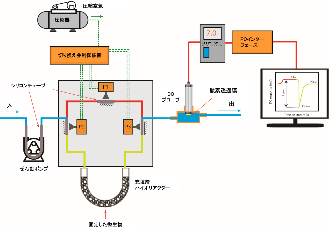 充填層バイオリアクター(PBBR)を基本とするBOD検出システムの概略図